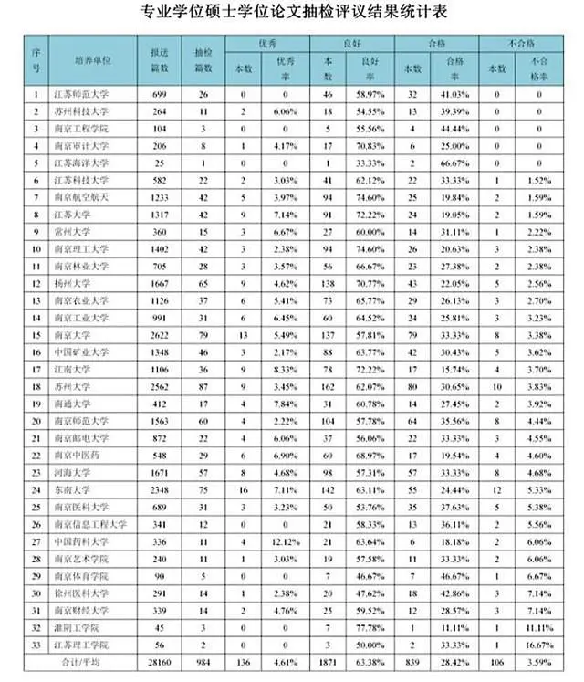 硕士论文教育部抽检还查重吗_硕士论文教育部抽检比例_教育硕士论文