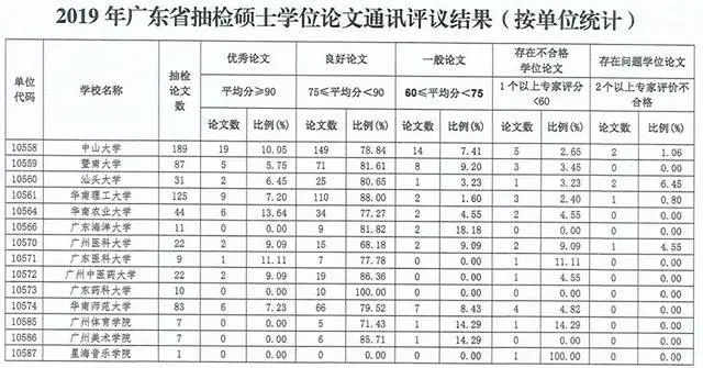 硕士论文教育部抽检还查重吗_硕士论文教育部抽检比例_教育硕士论文