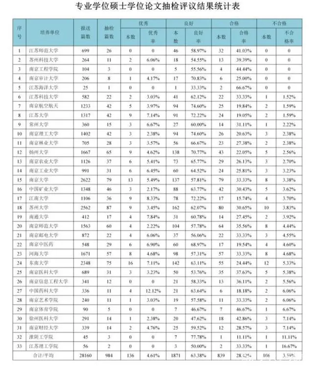 硕士论文教育部抽检比例_教育硕士论文_硕士论文教育部抽检严格吗