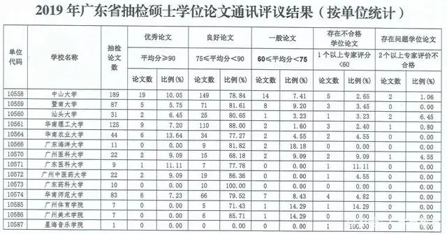 硕士论文教育部抽检比例_硕士论文教育部抽检严格吗_教育硕士论文