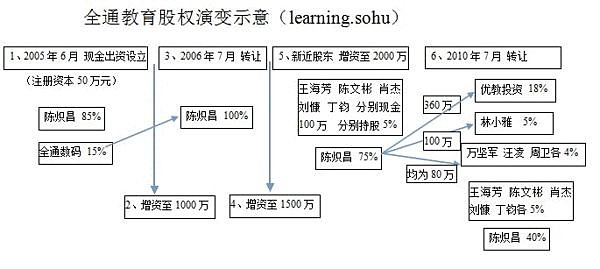 全通教育高管_全通控股陈元明_全通教育董事长陈炽昌