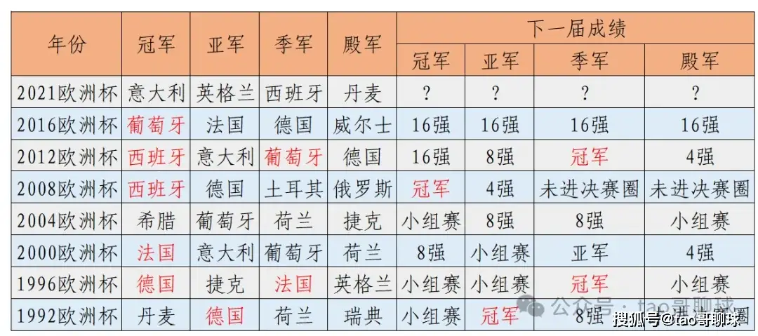 本届欧洲杯卫冕冠军是谁?_欧洲杯卫冕冠军小组赛魔咒_欧洲杯卫冕之王