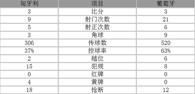 欧洲杯-葡萄牙3-3匈牙利晋级 C罗2球纳尼建功