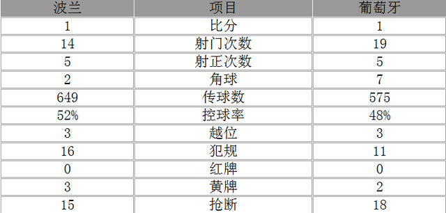 欧洲杯-葡萄牙总分6-4波兰 C罗点球大战进4强