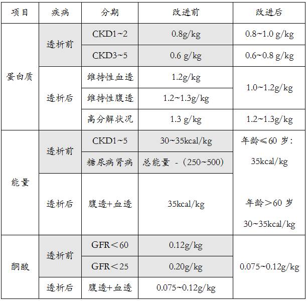 慢性饮食病人肾炎怎么办_慢性肾炎对饮食有什么要求_慢性肾炎病人饮食