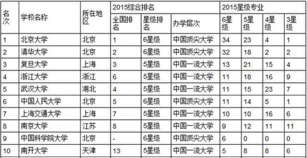 大学本科教育排名_本科院校竞争力排行榜_中国大学本科教育分专业竞争力排行榜