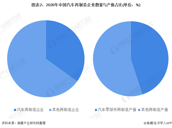 图表2：2020年中国汽车再制造企业数量与产值占比(单位：%)