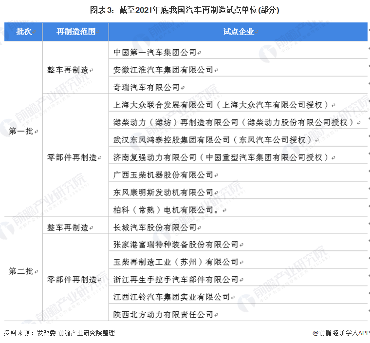 图表3：截至2021年底我国汽车再制造试点单位(部分)