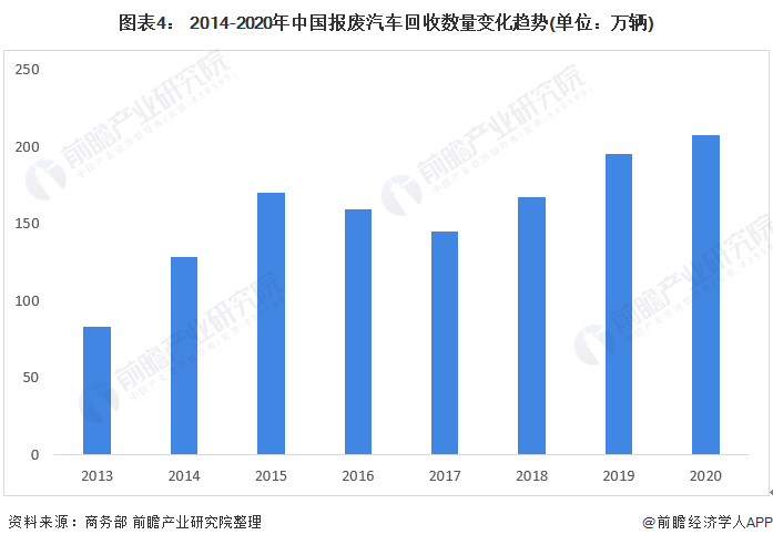 图表4： 2014-2020年中国报废汽车回收数量变化趋势(单位：万辆)