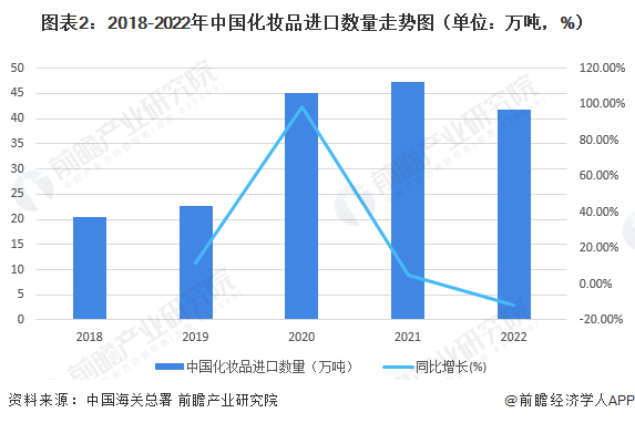 图表2：2018-2022年中国化妆品进口数量走势图（单位：万吨，%）