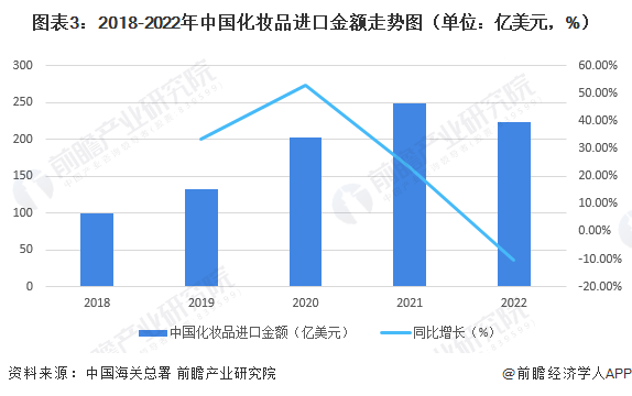 图表3：2018-2022年中国化妆品进口金额走势图（单位：亿美元，%）