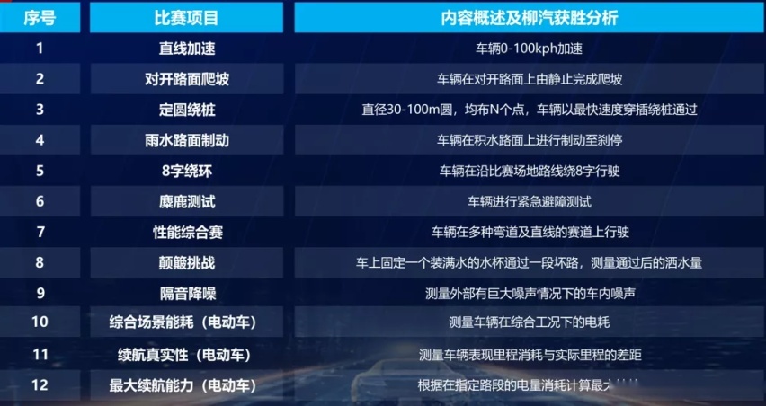 听说80%的热门车型都要通过这几项大考？汽车奥运会CCPC终于来了