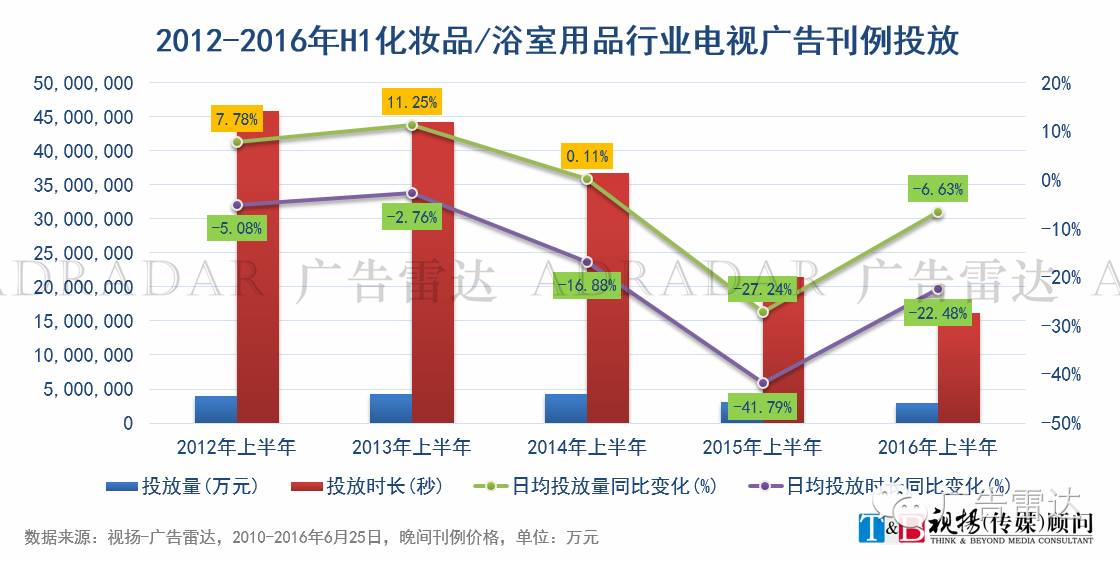 化妆品行业广告投放_投放化妆广告品行业有哪些_投放化妆广告品行业有前景吗