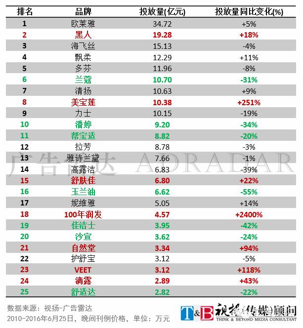 投放化妆广告品行业有哪些_化妆品行业广告投放_投放化妆广告品行业有前景吗