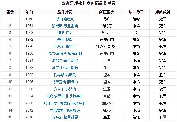 历届欧冠亚军得主_往届欧洲杯亚军_历届欧洲杯冠亚军