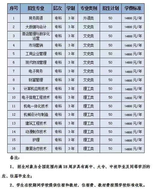 广东创新科技职业学院 挂证-广东创新职业技术学院专业