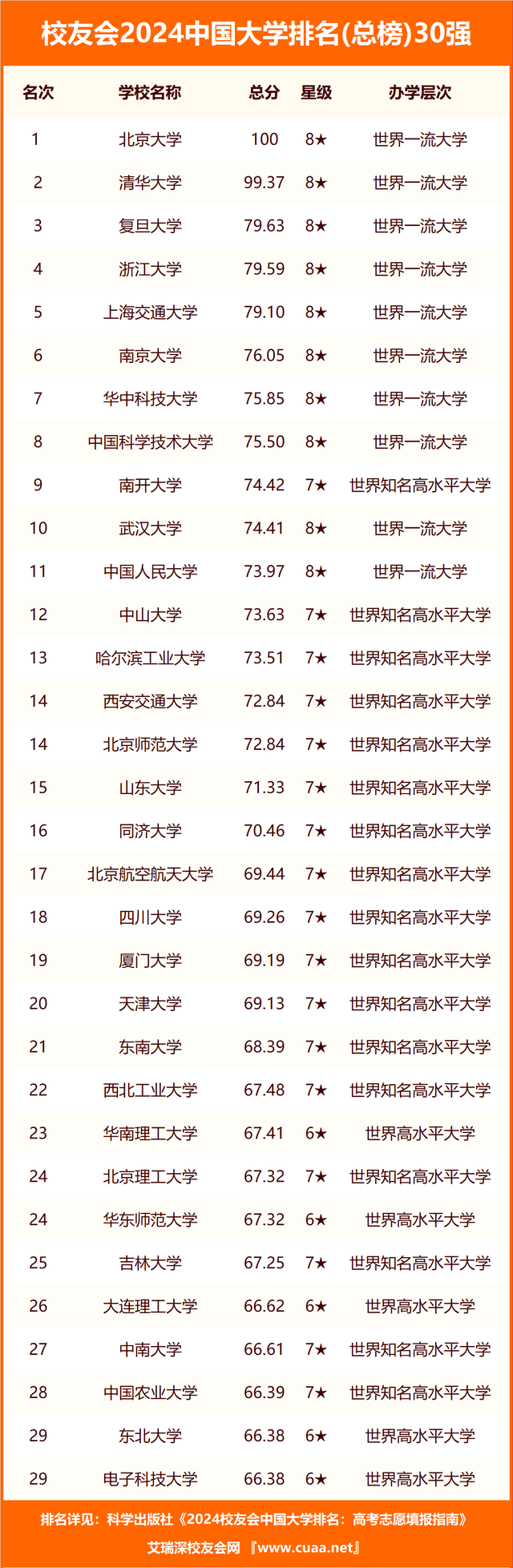 科技排名大学有哪些_科技类大学排名_科技大学排名