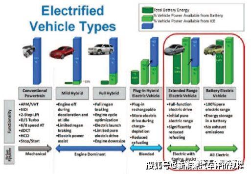 汽车驱动电机主要类型-电机驱动类型汽车主要有哪些