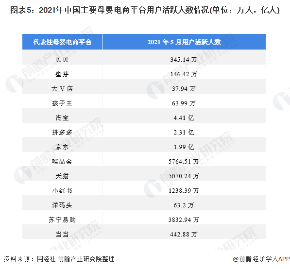 图表5：2021年中国主要母婴电商平台用户活跃人数情况(单位：万人，亿人)