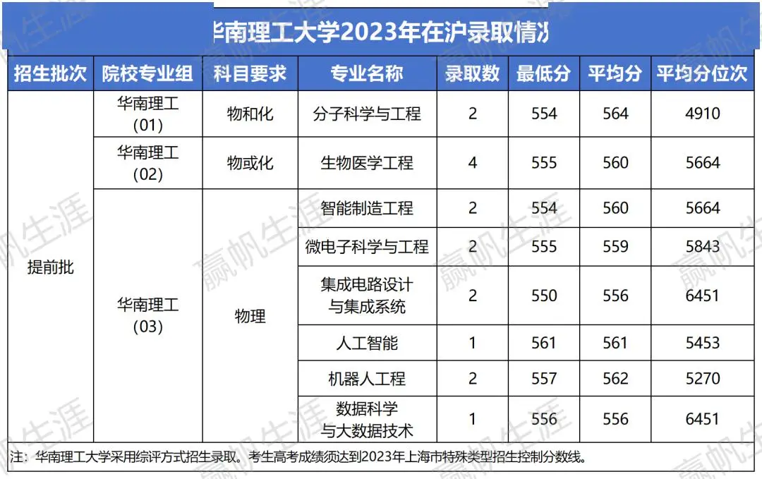 上海开放大学学生登录平台_上海科技大学校园开放日报名_上海科技大学校园开放日