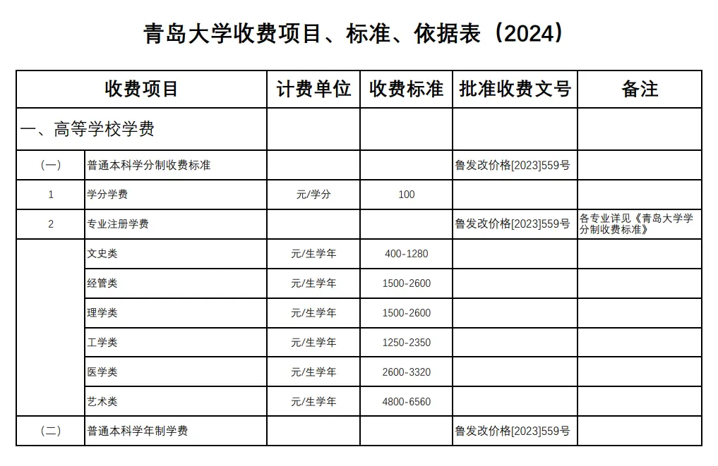 2024青岛大学学费多少钱一年-各专业收费标准