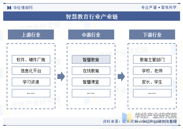 智慧教育行业产业链