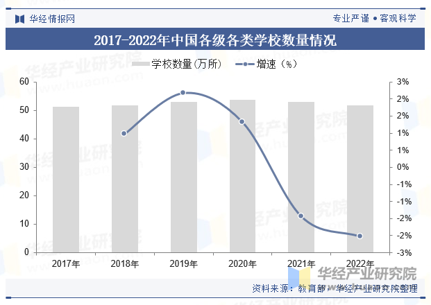 2017-2022年中国各级各类学校数量情况