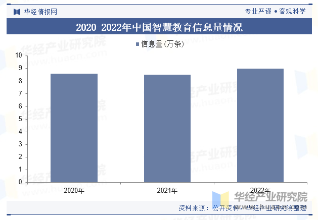 2020-2022年中国智慧教育信息量情况