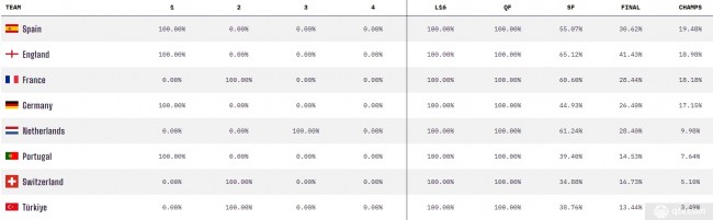 Opta预测欧洲杯8强各阶段晋级概率