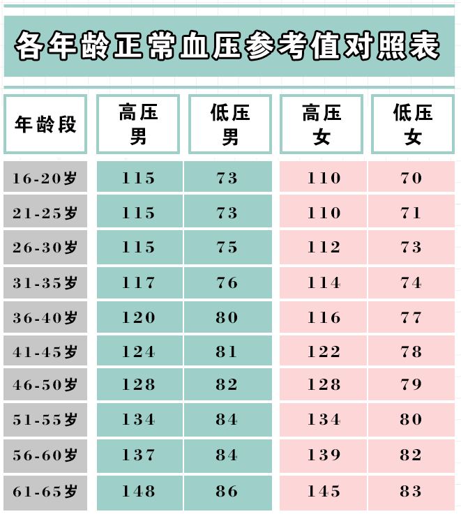 血压饮食血糖低高怎么回事_血压高低血糖吃什么好_低血压高血糖饮食