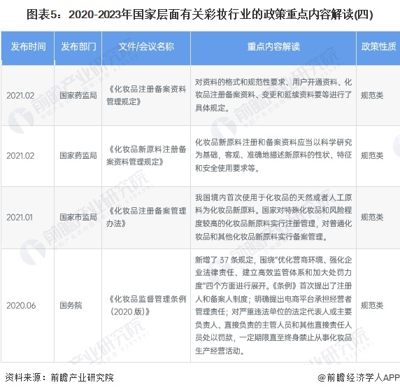 图表5：2020-2023年国家层面有关彩妆行业的政策重点内容解读(四)