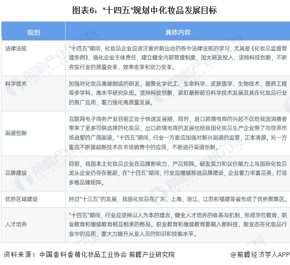 图表6：“十四五”规划中化妆品发展目标