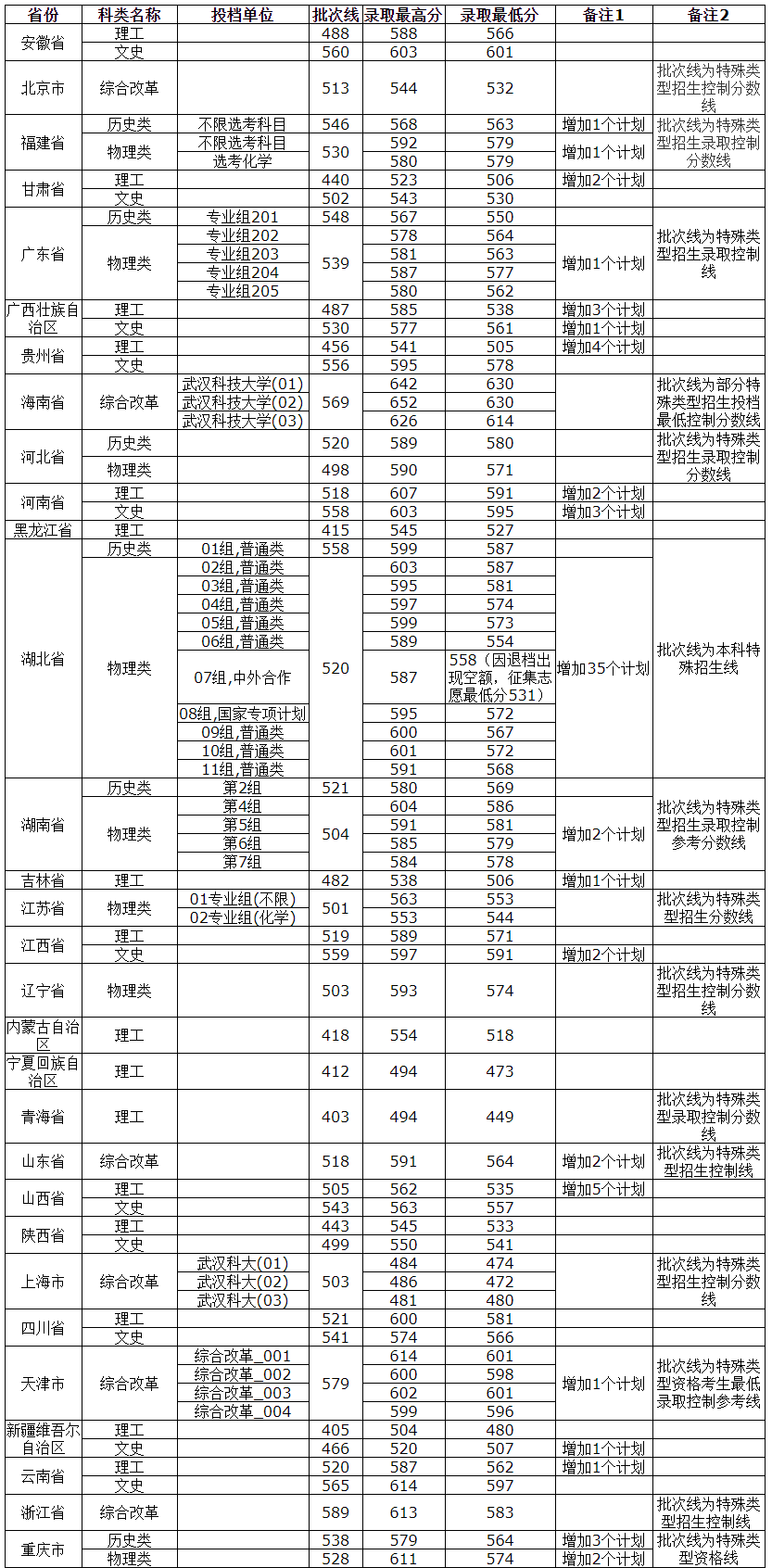 武汉科技大学是什么水平2021 武汉科技大学2021年录取分数