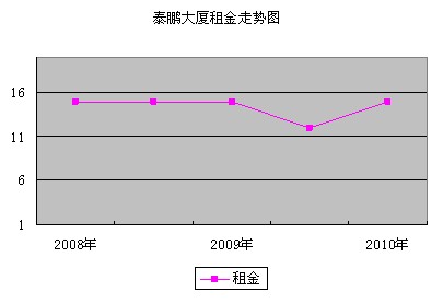 电子科技大厦租金_租科技园写字楼_电子城科技大厦办公室租赁