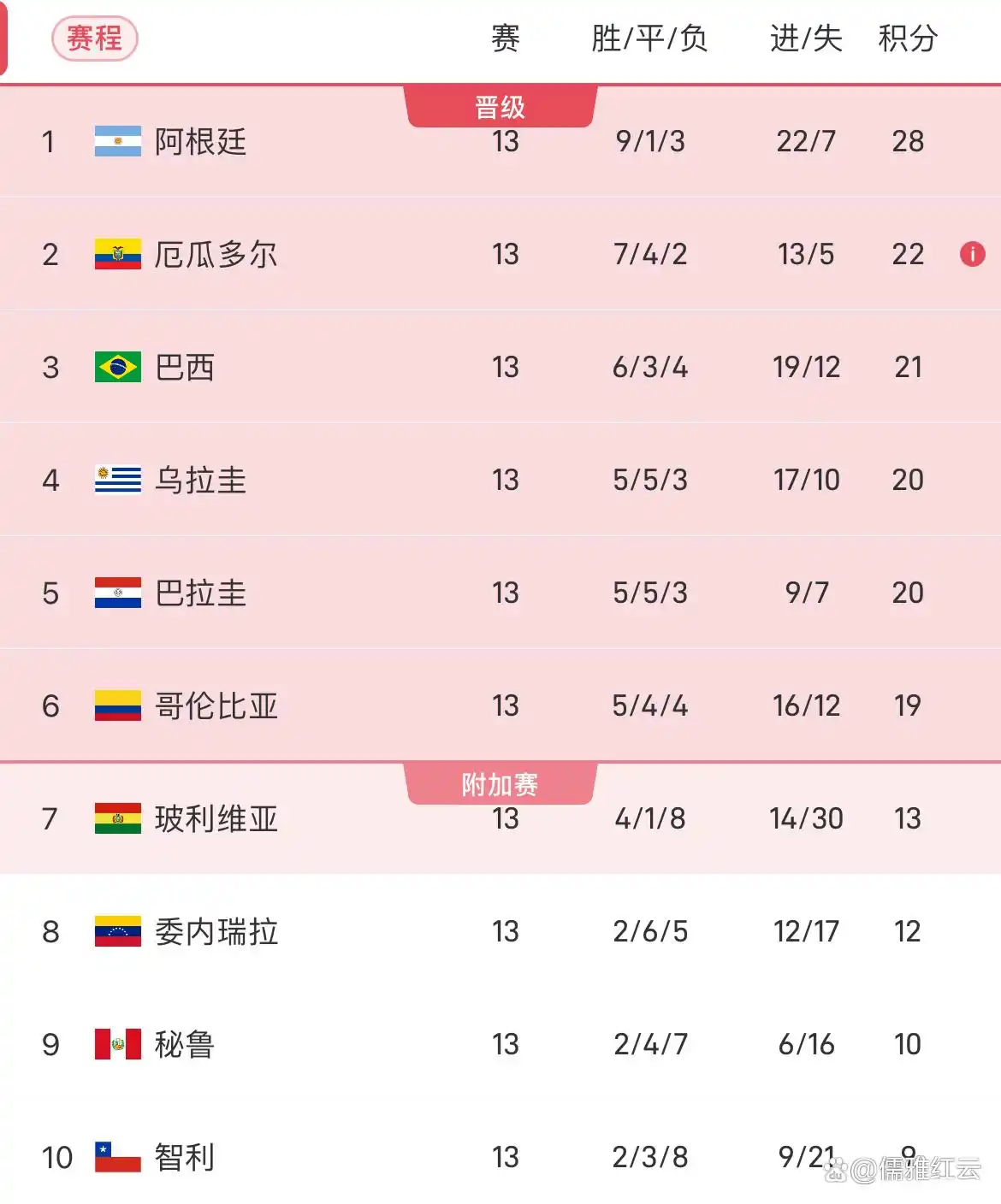 南美杯2021积分_南美俱乐部杯积分榜_2025世界杯预选赛南美区积分榜