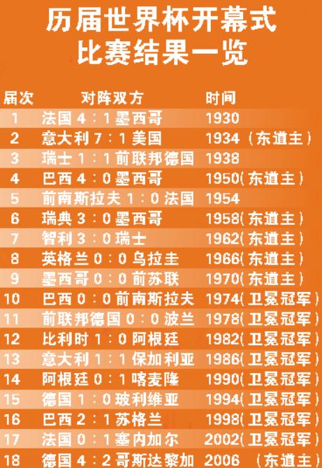 东道主是不是可以直接进世界杯_世界杯东道主直接入围世界杯嘛_东道主直接参加世界杯