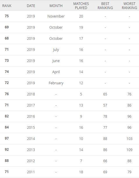 国足世界排名历史：起起伏伏，最高第37位&最差第108位