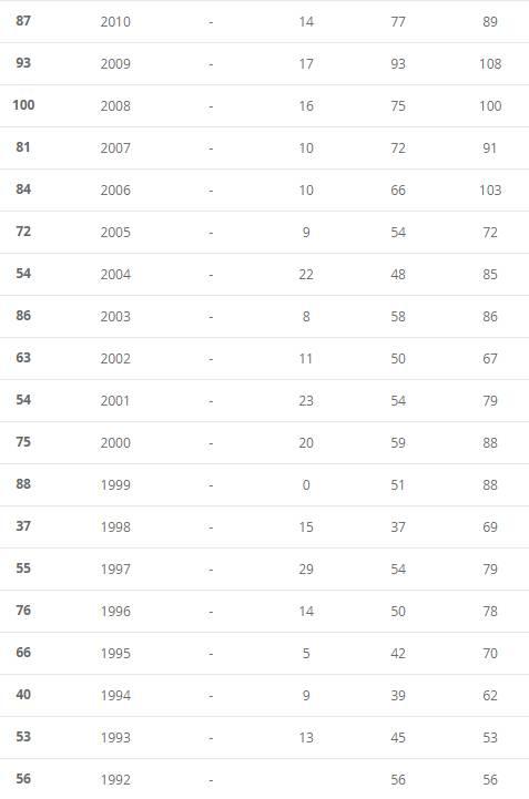 国足世界排名历史：起起伏伏，最高第37位&最差第108位
