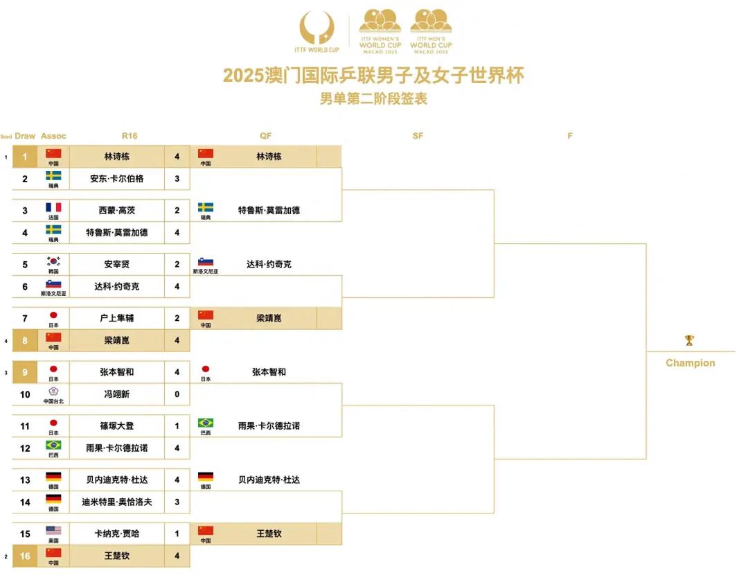 2025世界杯 八强-2022年世界杯八强