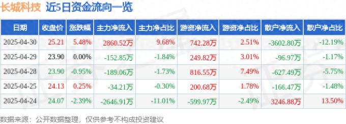 北京长城科技有限公司-长城科技603897资金流向分析