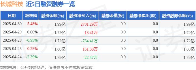 北京长城科技有限公司_长城科技主力资金净流入_长城科技603897资金流向分析