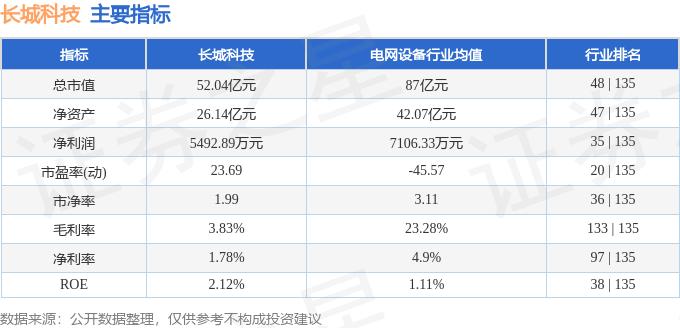 长城科技603897资金流向分析_长城科技主力资金净流入_北京长城科技有限公司