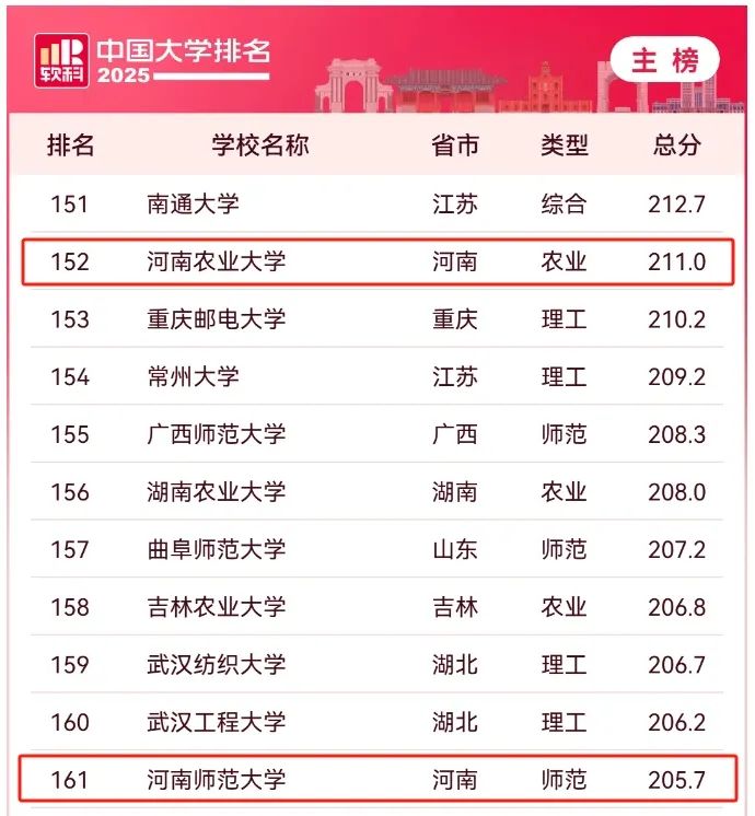 软科中国大学排名2025_郑州大学排名50_河南科技大学排名2025
